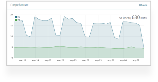 Информация об энергопотреблении
